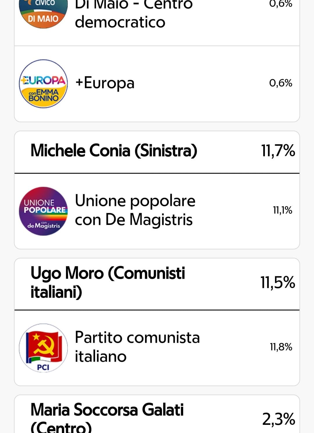 Magari fossero stati così i risultati in tutta Italia ?