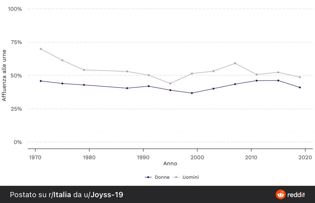 Perché le donne votano meno degli uomini?