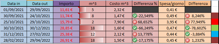 Queste sono le bollette del gas dell'appartamento... non mi pare male dai