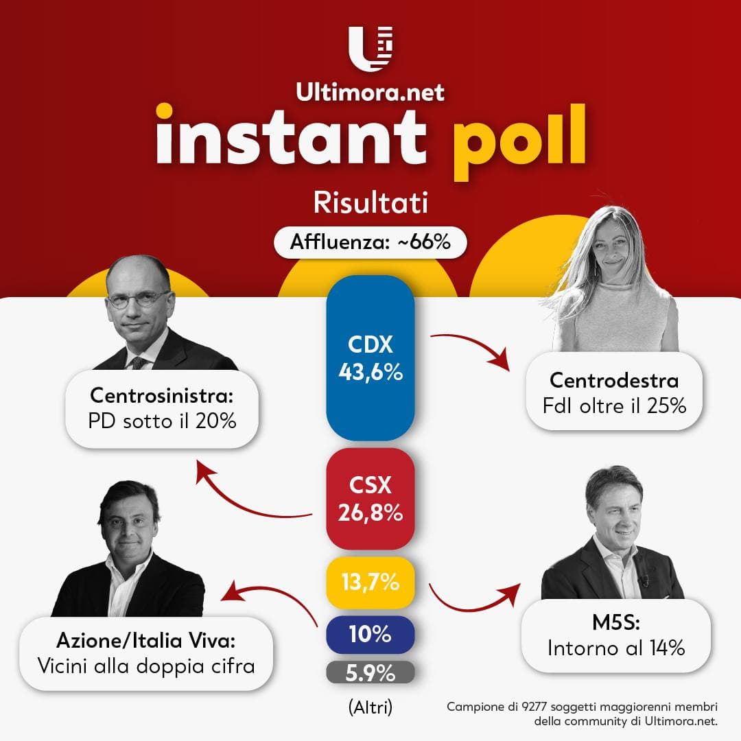 Elezioni ?️, centrodestra in vantaggio per gli exit poll:

•FDI 22-26%
•PD 17-21%
•M5s 13,5-17,5%
•Lega 8,5-12,5%
•FI 6-8%
•Azione-Italia viva 6,5-8.5%. 

Per le coalizioni 
• Cdx 41-45%
• Csx 25.5-29,5 
