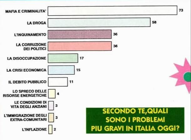 I risultati di un sondaggio del '93 su quale fosse il problema più grave dell'Italia 