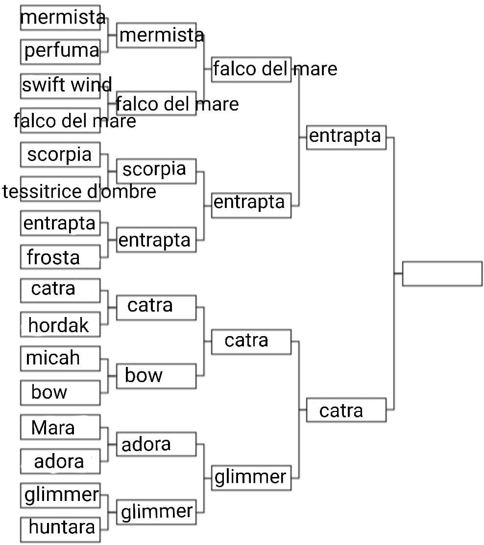 Dopo 9346 anni (mi ero scordata lol), la finalissima :D. Votate: Entrapta o Catra? Come sempre, potete votare anche solo in base all'aspetto