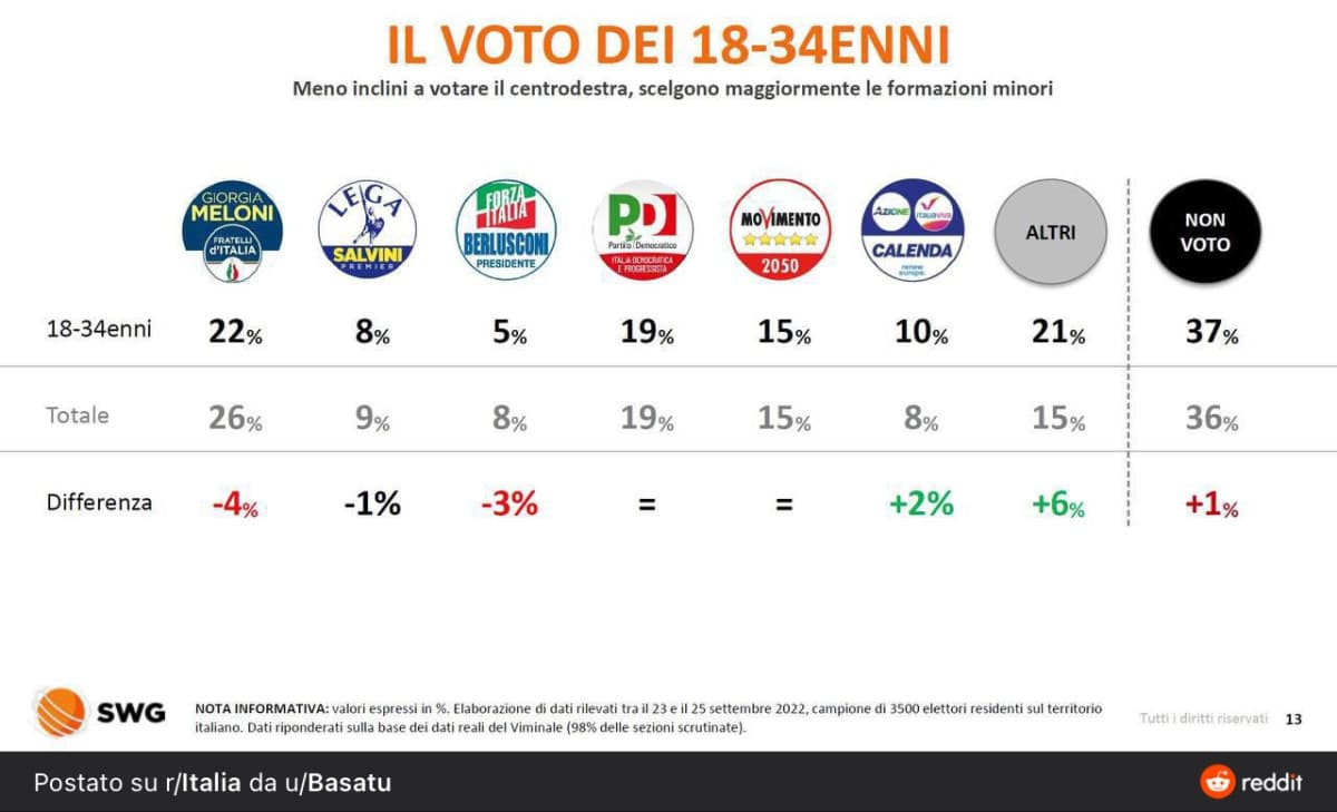 A quanto pare giorgetta non l’hanno votata solo i bomer 