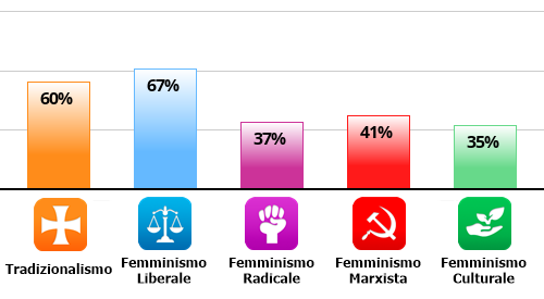 Mò diranno che sono FFFFFFemminista oh che figura ci faccio? Perderò la reputazione