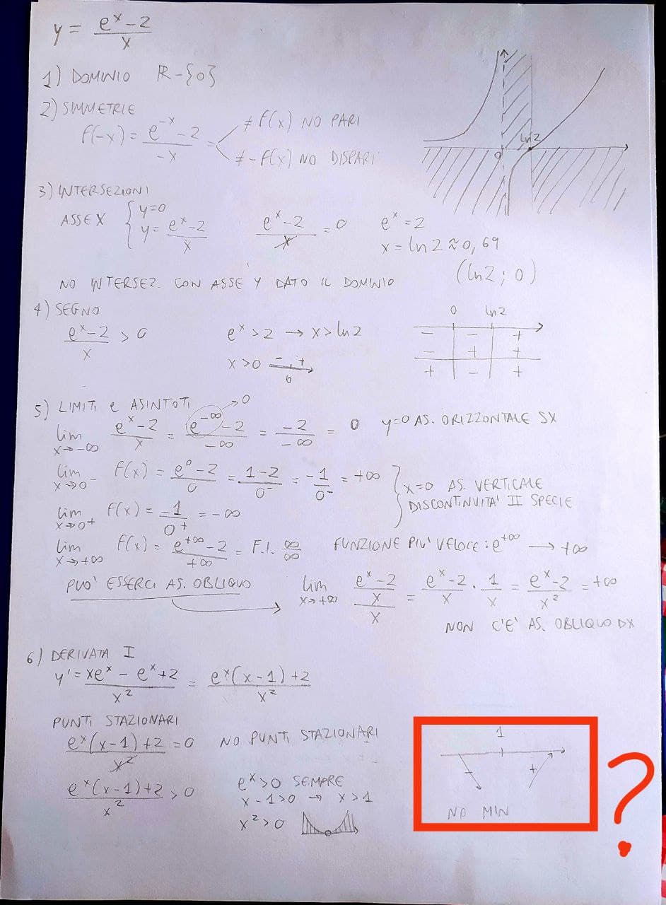 Non riesco a trovare il punto di minimo della derivata. Dove ho sbagliato?