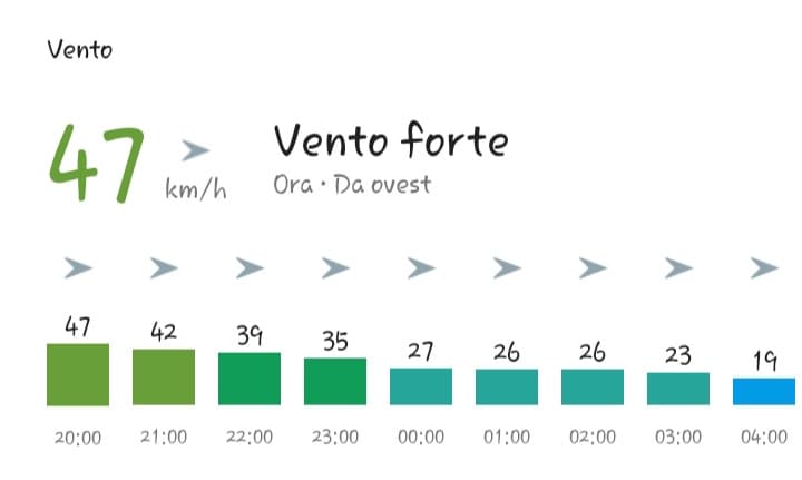 Si prospetta una serata serena dai.