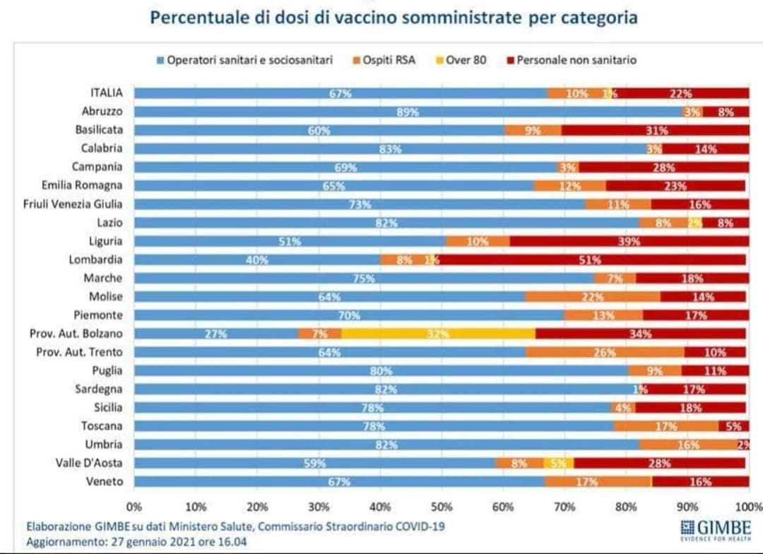 Queste sono le percentuali delle categorie a cui sono stati somministrati i vaccini?