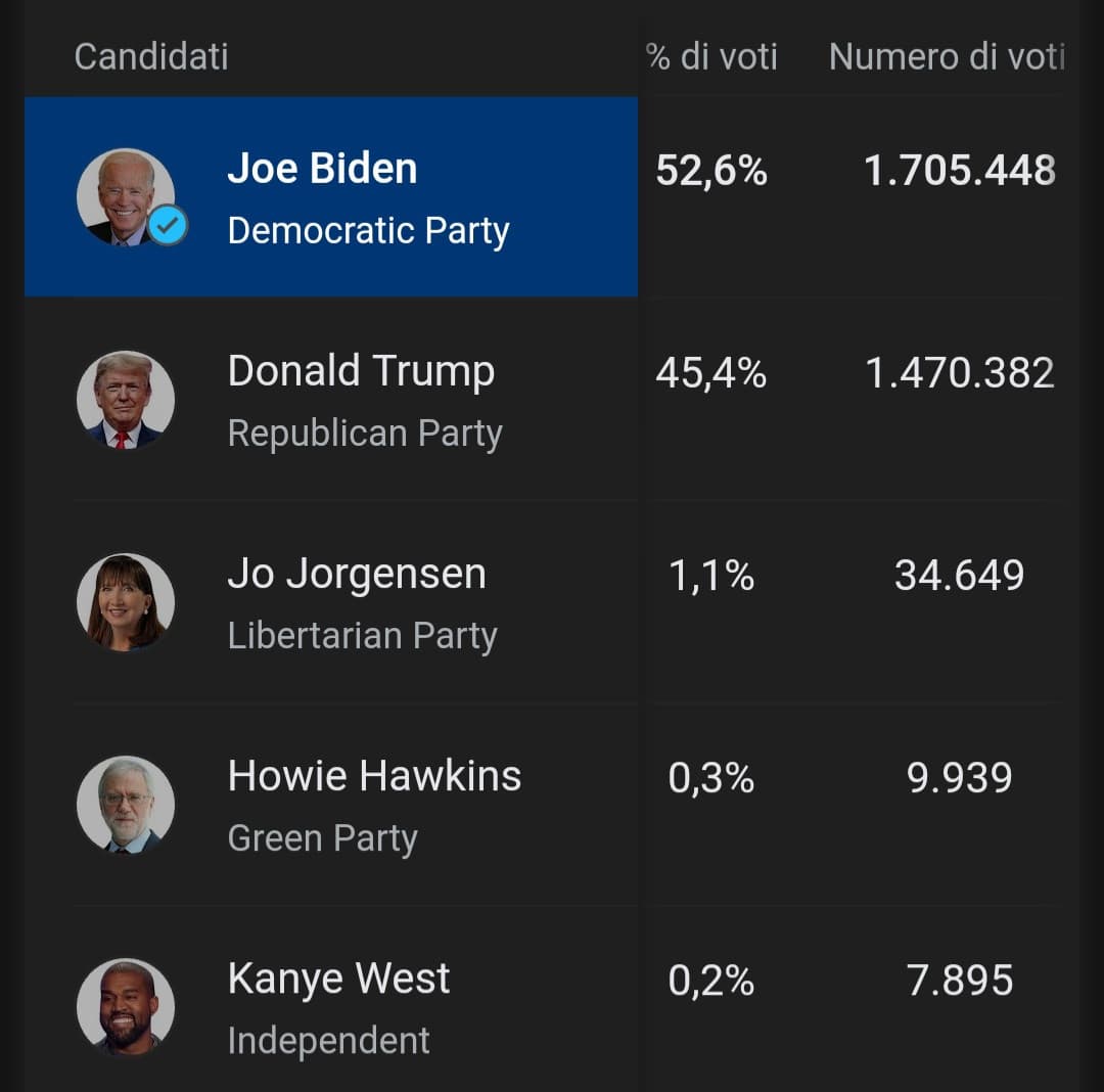 Non importa se hai votato Trump o Biden, sei comunque un ridicolo rispetto a chi ha votato Kanye West ?