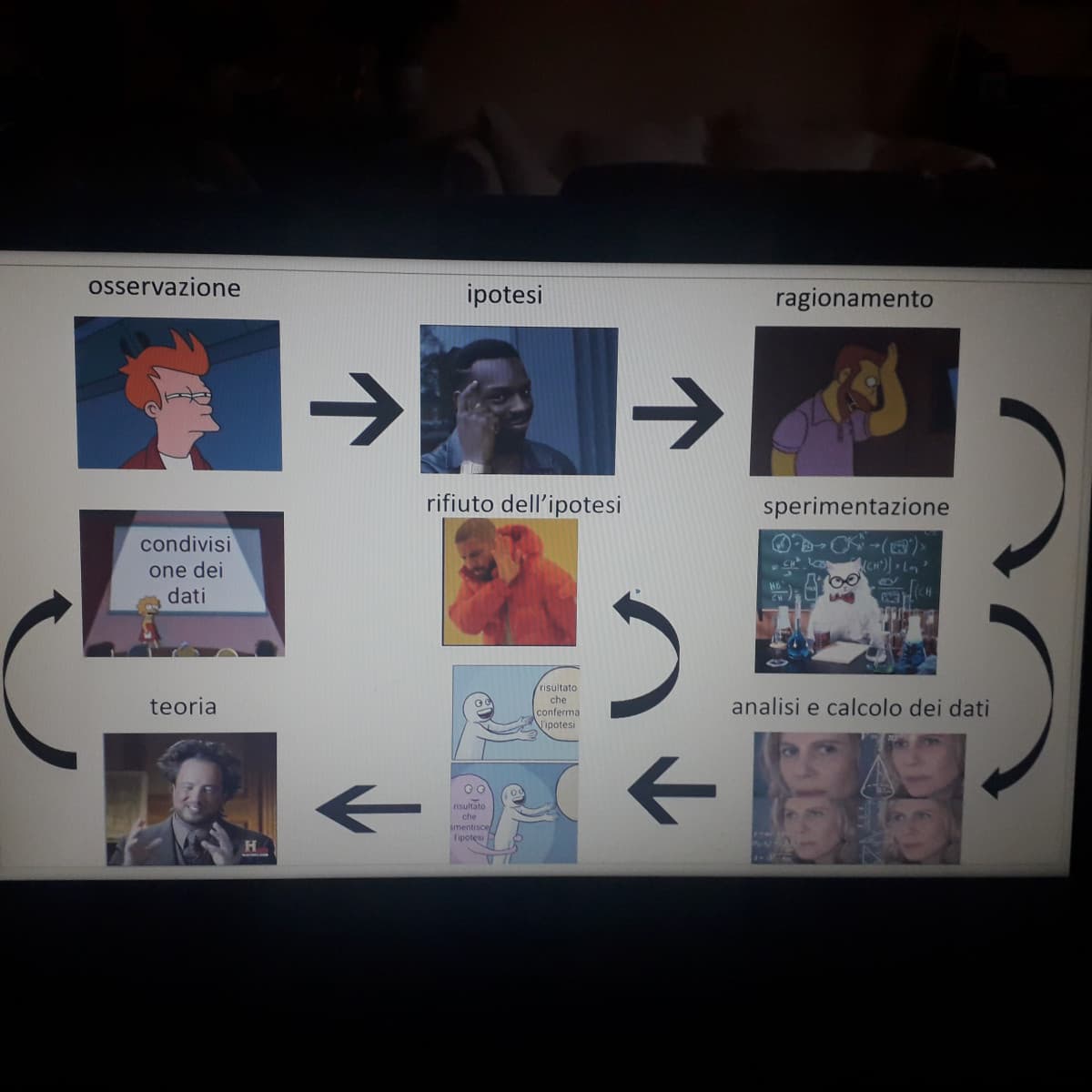 Mia madre insegna biologia. Mi ha chiesto di fare uno schema su le varie fasi del metodo scientifico sperimentale perchè in questi giorni è un po' incasinata (fa due lavori)