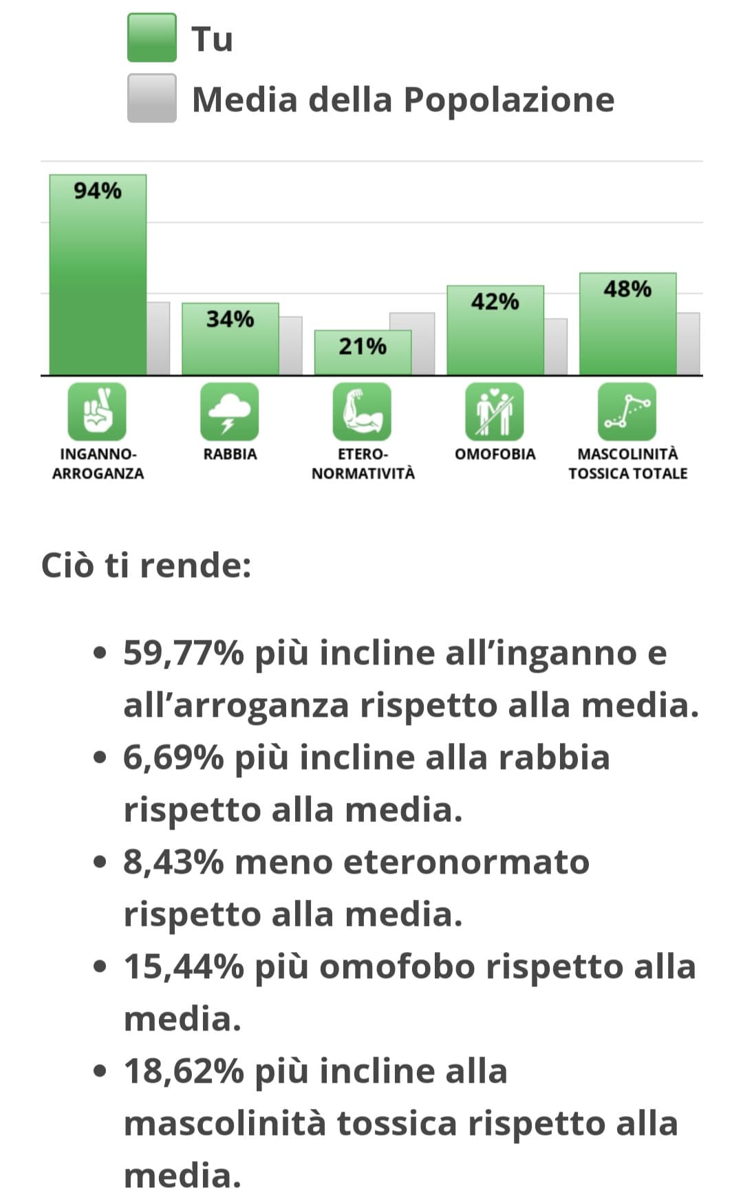 Wtf, risultati sbagliatissimi. Sto test fa schifo