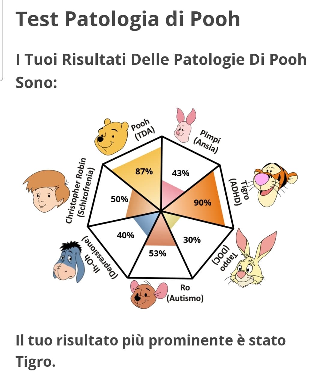 Ho effettivamente l'ADHD ma è la prima volta che mi esce Tigro lol o il test migliora o è culo 