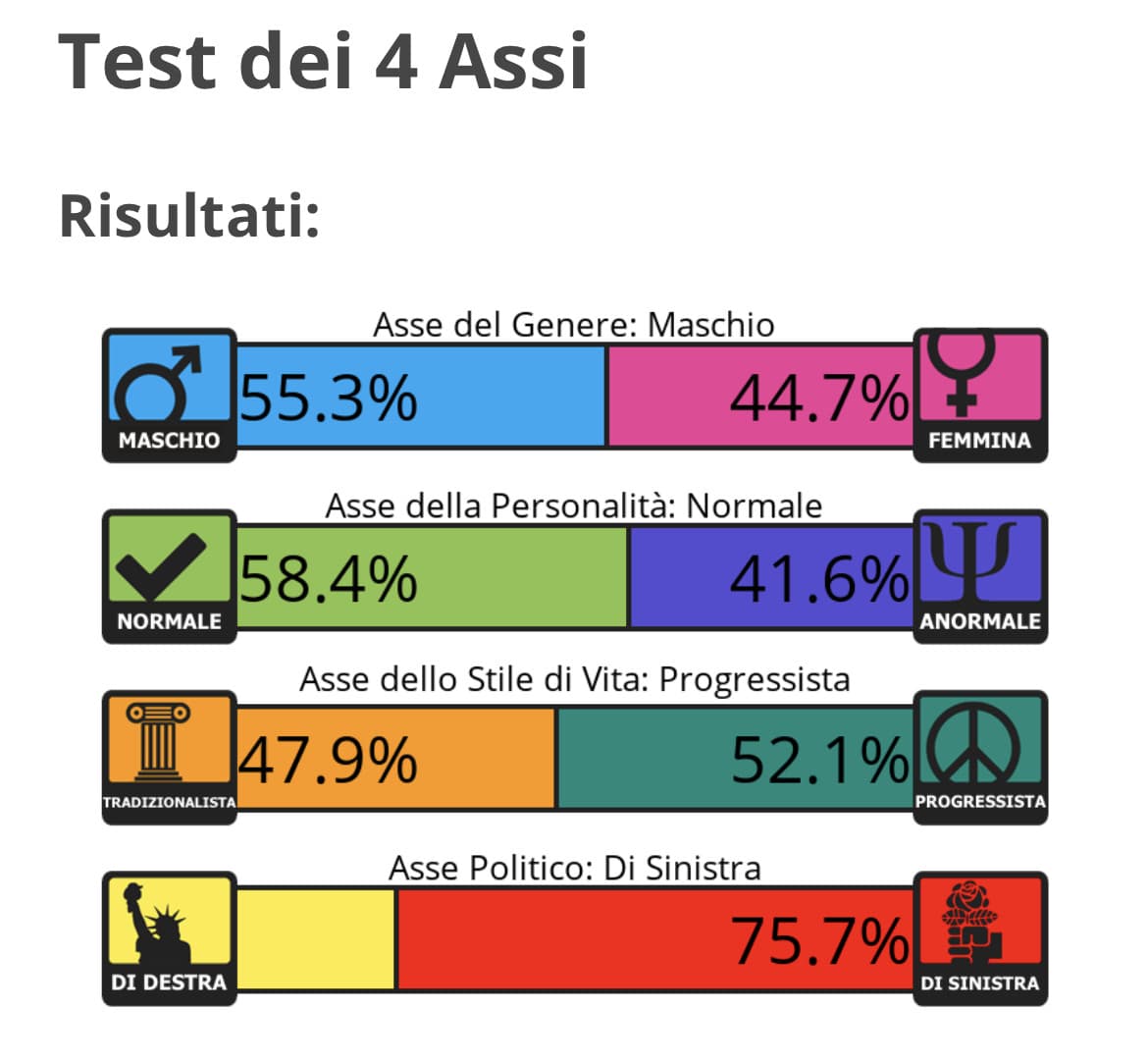 Questi test si basano un sacco sugli stereotipi per inquadrare una persona nelle ferie categorie. Domande tipo: ti piacciono i motori? Ti piacciono i cosmetici? sono parecchio stupide. 