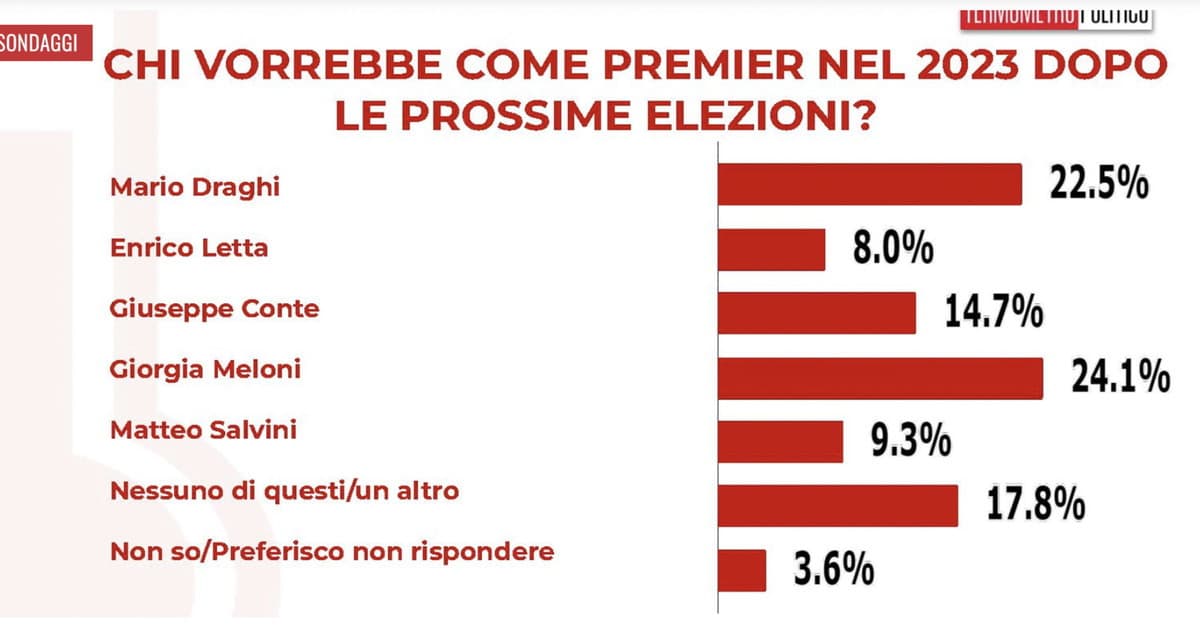 E voi, chi preferireste come prossimo Presidente del Consiglio?