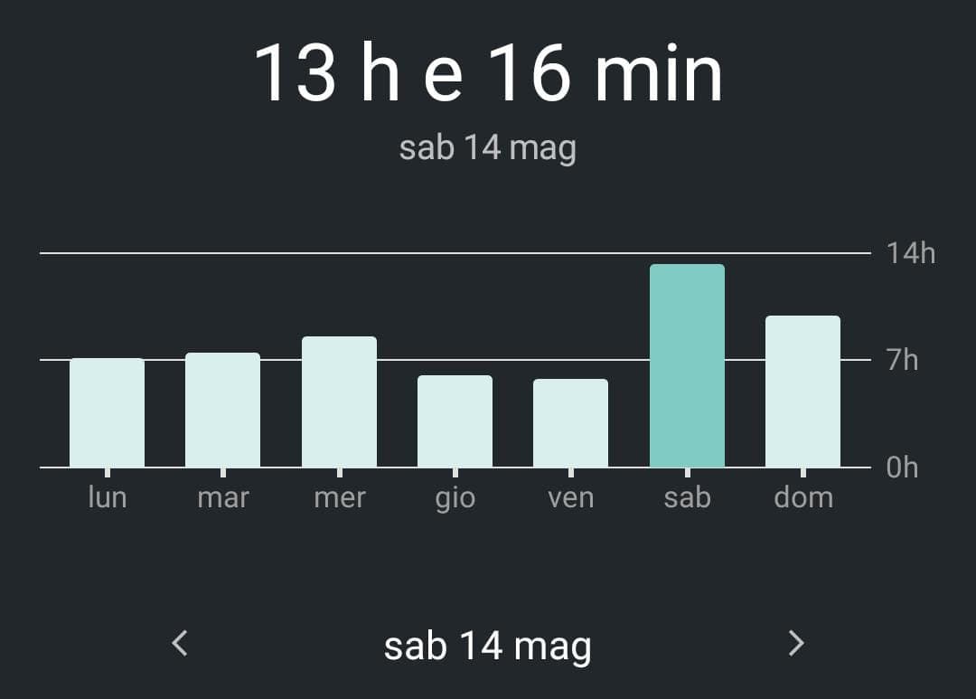 oddio il 14 maggio ho quasi superato il record