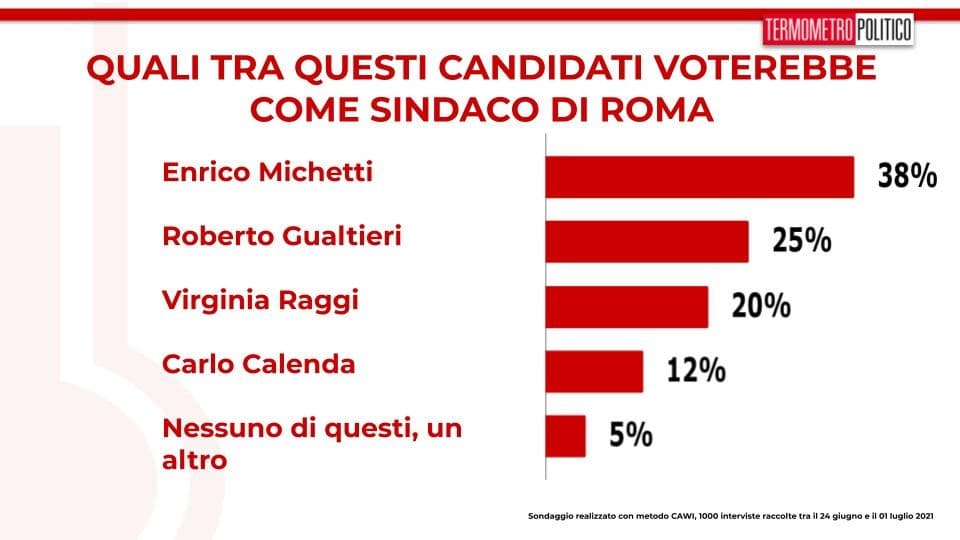 Sondaggi delle elezioni comunali di Roma 2021 