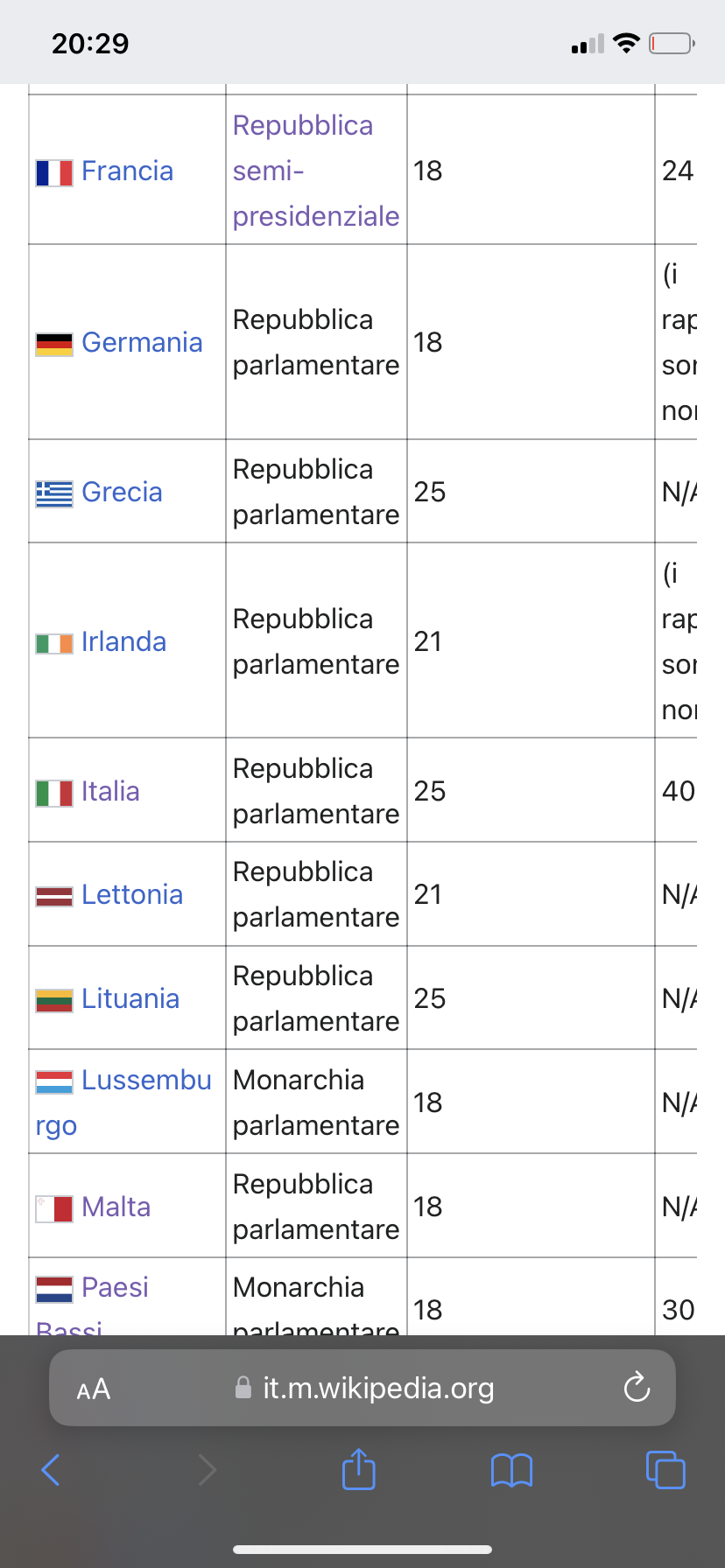 l'Italia è uno dei pochi paesi dove devi aspettare i 25 anni per farti eleggere al Parlamento. 