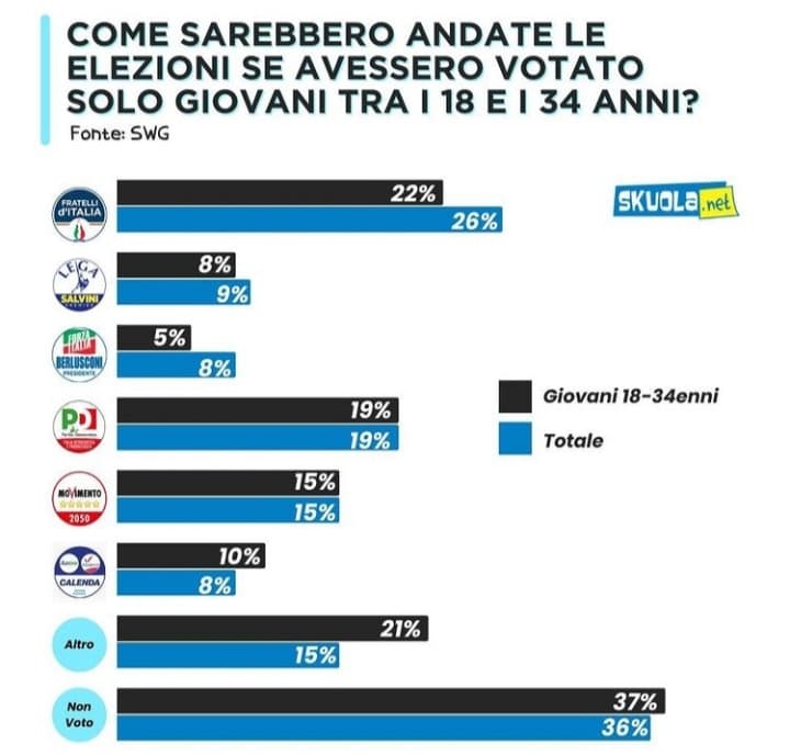 Immagino più della metà dei partiti non di destra si trattava di tutta la community di Insegreto messa assieme