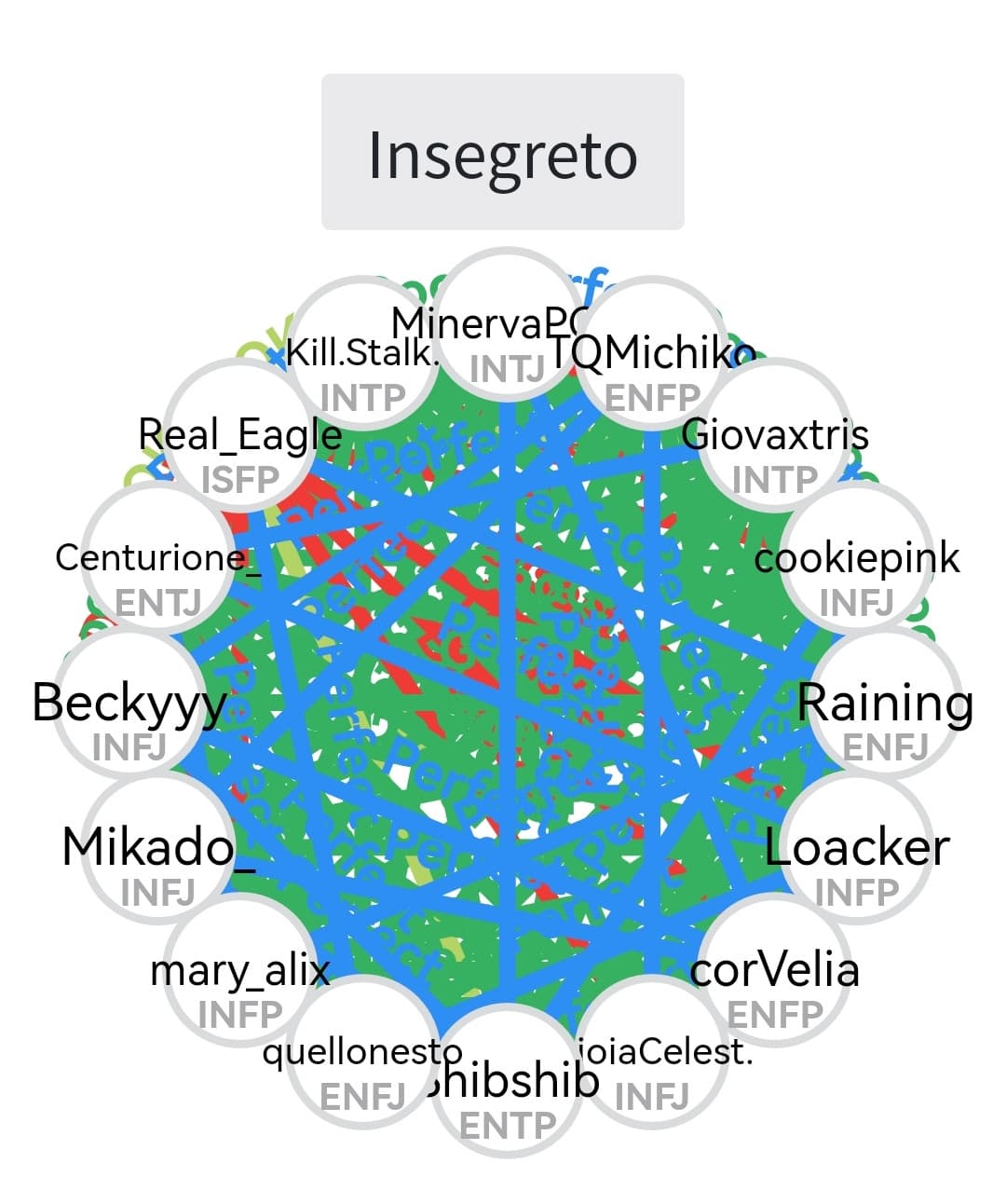 Situazione attuale. (se volete vi posso mostrare i grafici singoli specifici per ognuno di voi). Se volete essere aggiunti ditemi il vostro MBTI e vi metto 