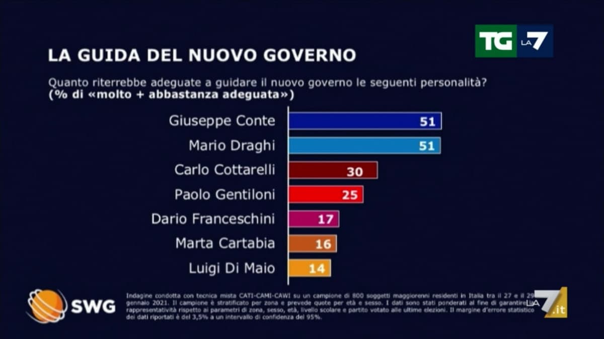 Sondaggi dell'Istituto SWG per La7. 