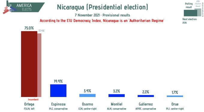 Risultati delle elezioni presidenziali in Nicaragua 