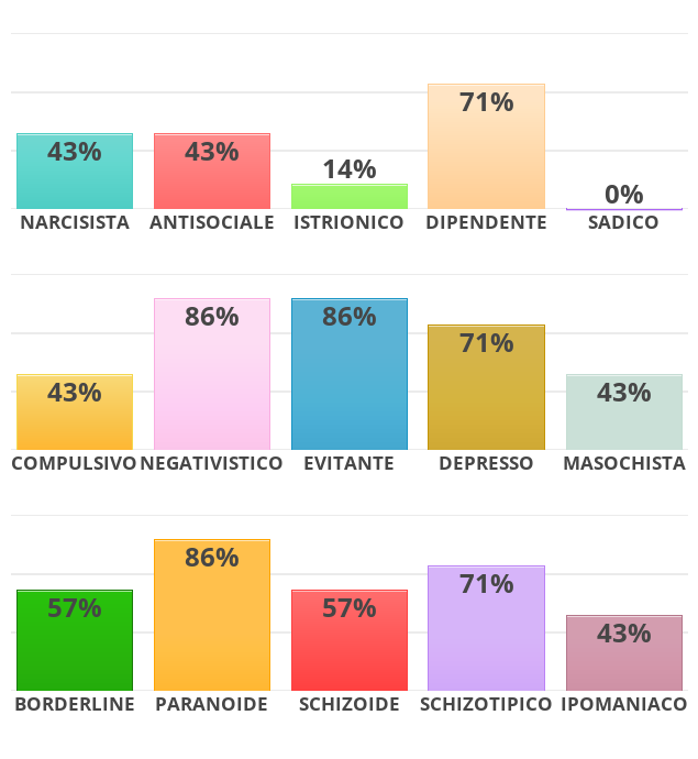 Solo 43% antisociale? Wow