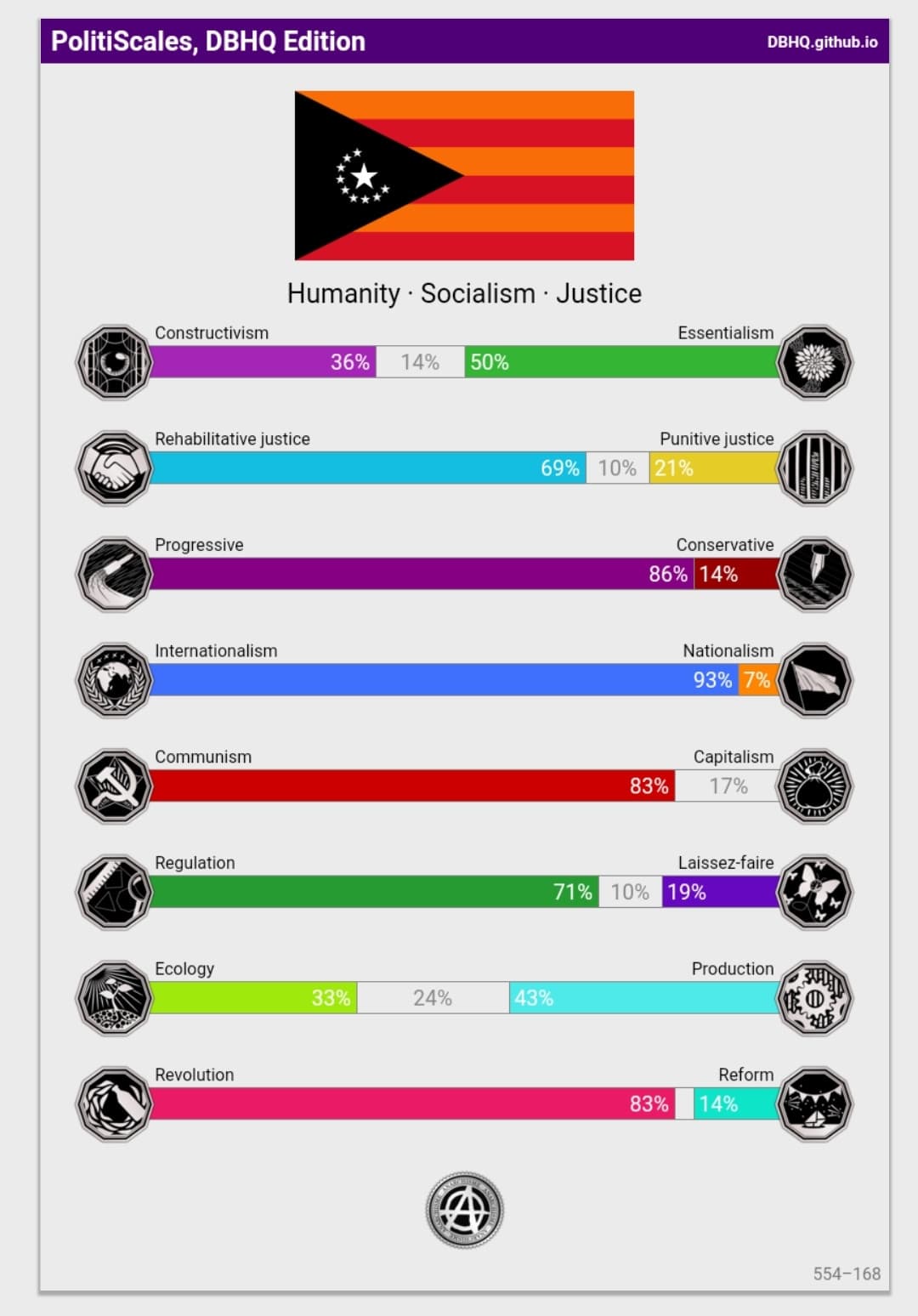 Political scale di un anarchico