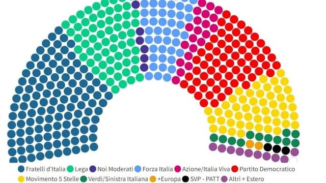 Il nuovo parlamento sarà così, quindi la destra farà il cazzo che vuole praticamente 