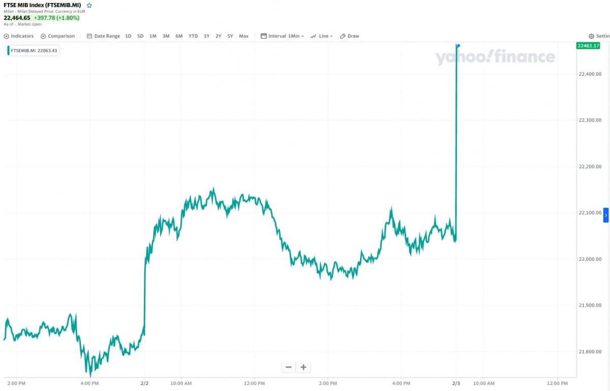 È il mercato che va bene o è solo eccitato per Draghi Premier? 