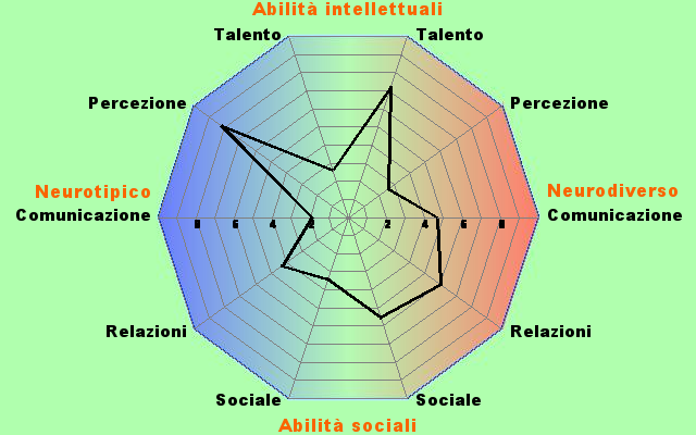 Il risultato del test praticamente è: sei Asperger? Non lo sappiamo! 