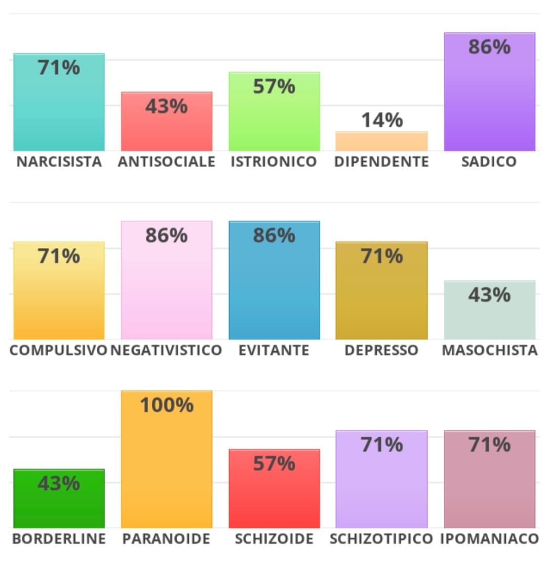 Narcisista, sadica, paranoide e negativistica me lo immaginavo, ma gli altri no dai, penso