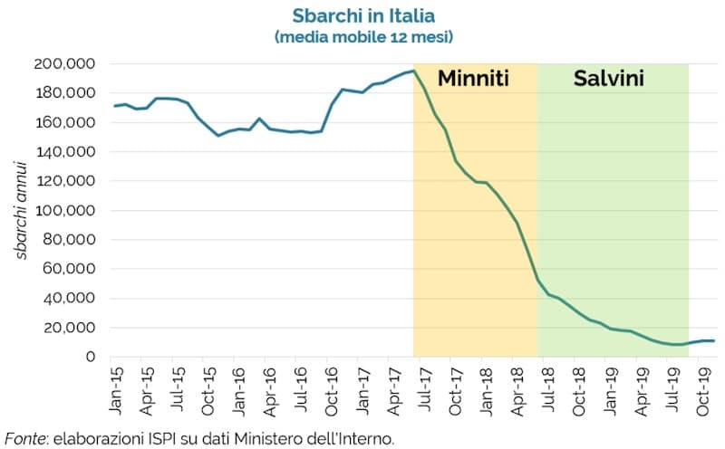 Perché? Perché sì e perché mi piace portare dati a sostegno della mia tesi