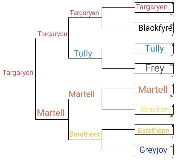 Targaryen vs Stark 