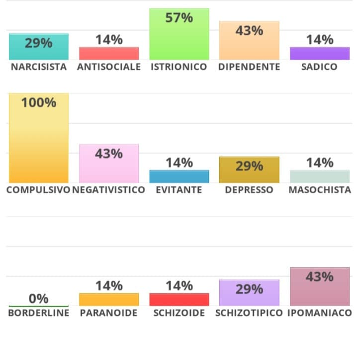 Sinceramente non mi ci rispecchio molto.