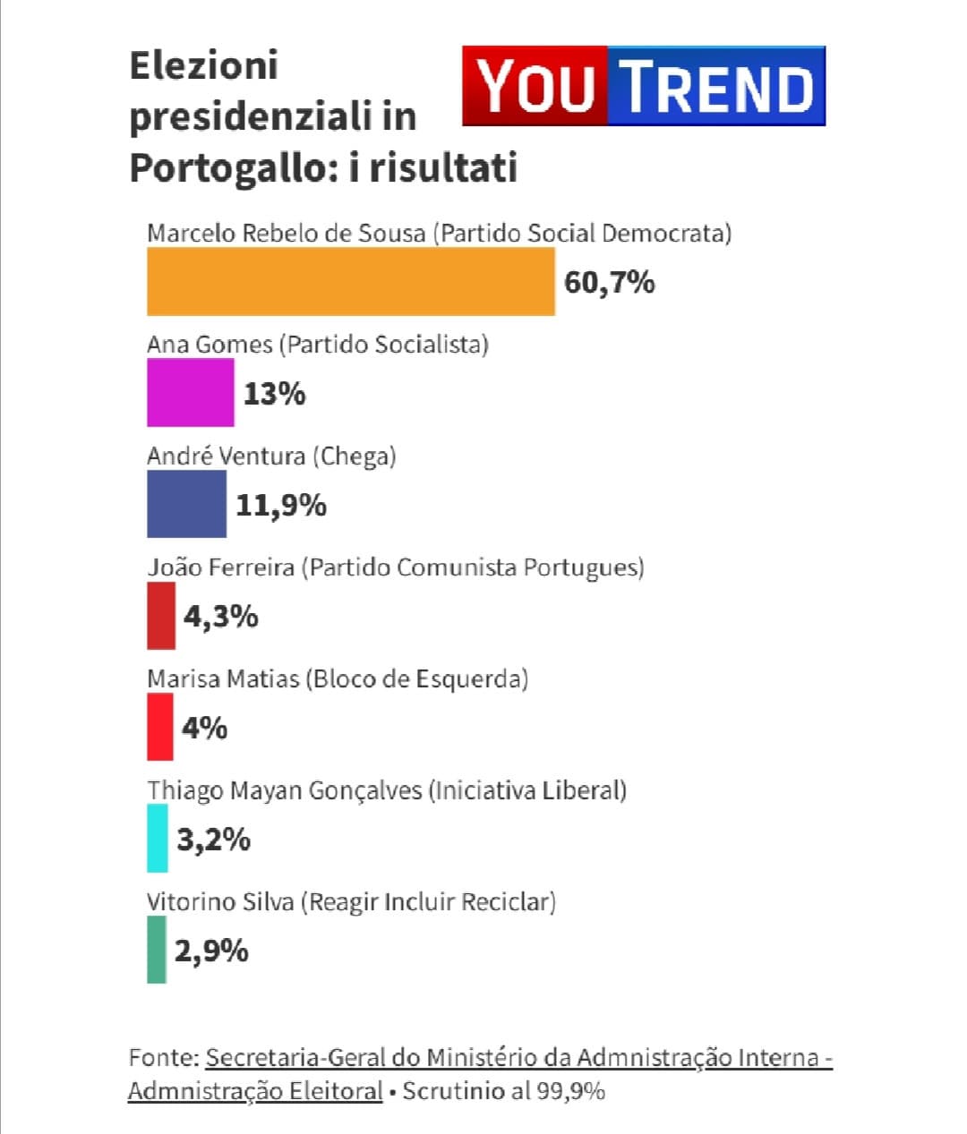 Risultati delle elezioni presidenziali in Portogallo. 