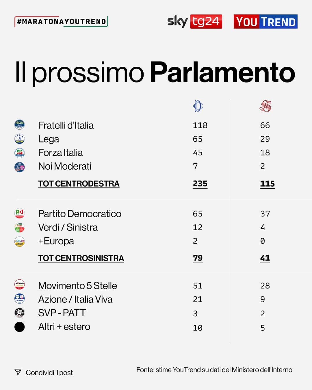 Beh almeno sembra che non raggiungano il 60% 