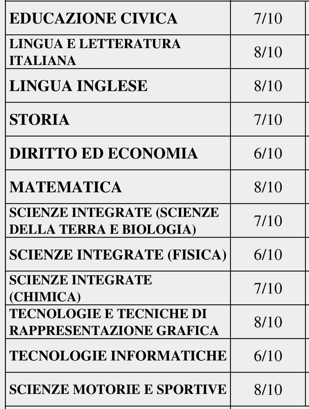 come invidio l'anno scorso?