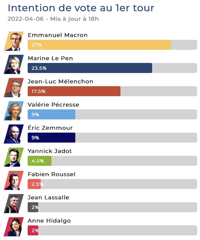 Sondaggi delle elezioni presidenziali francesi 2022