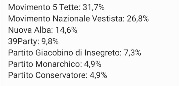 Signori della Stampa per gli amanti dei numeri queste sono le percentuali al momento