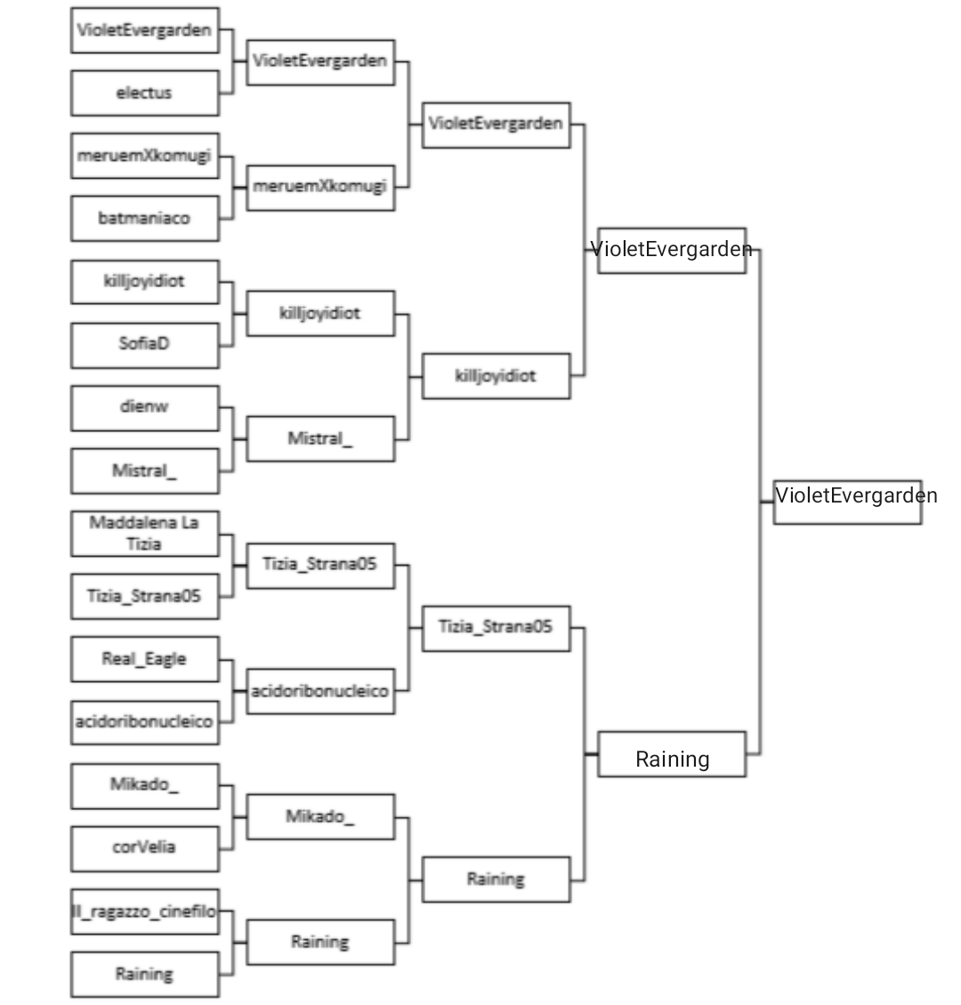 Farò un terzo torneo, poi mi stopperò per un po'. Mi piacerebbe vedere facce nuove, ma tutti vanno bene. Candidatevi se volete