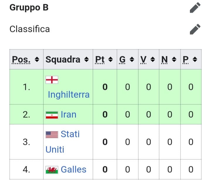 Carino sto girone dei mondiali se lo guardiamo da un punto di vista politico