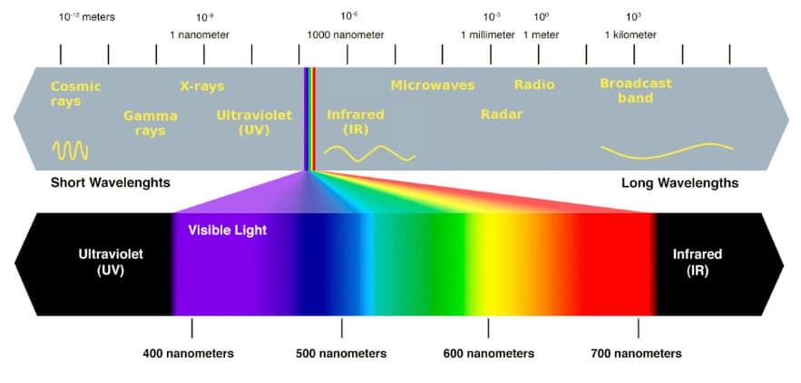 Cosa sono le radioazioni? Perché le radiazioni sono dannose? (andate in descrizione)